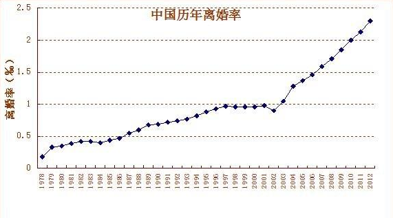 全国离婚率最高的城市排名，现在离婚率为什么这么高