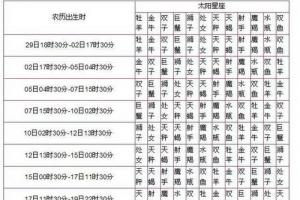 12星座日期是农历还是阳历 12星座的日期是按农历还是阳历