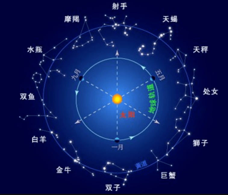 十二星座农历日期对照表