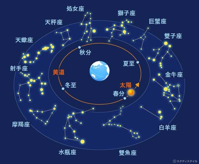 十二星座农历日期对照表