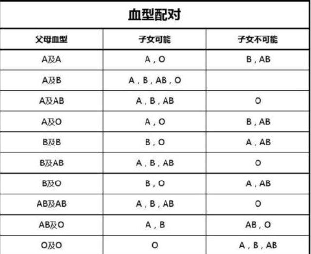 血型配对（o型血的最佳配偶血型）