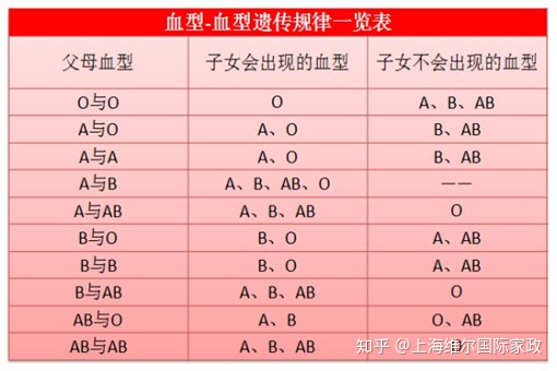 血型配对（o型血的最佳配偶血型）