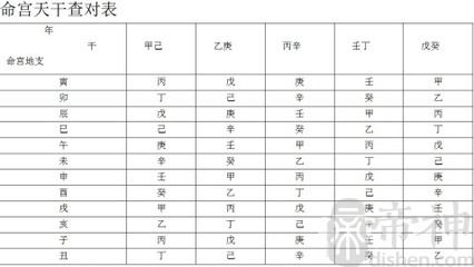 八字命宫十二宫讲解 八字命宫表的排法是什么