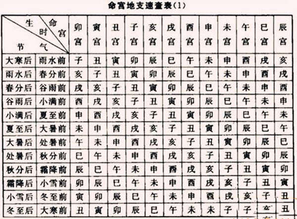 八字命宫十二宫讲解 八字命宫表的排法是什么