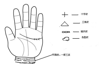 怎么样看手相,手相算命图解