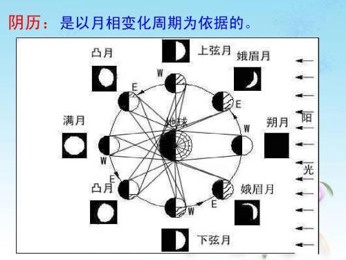 公历就是阳历 可农历到底是不是阴历呢？