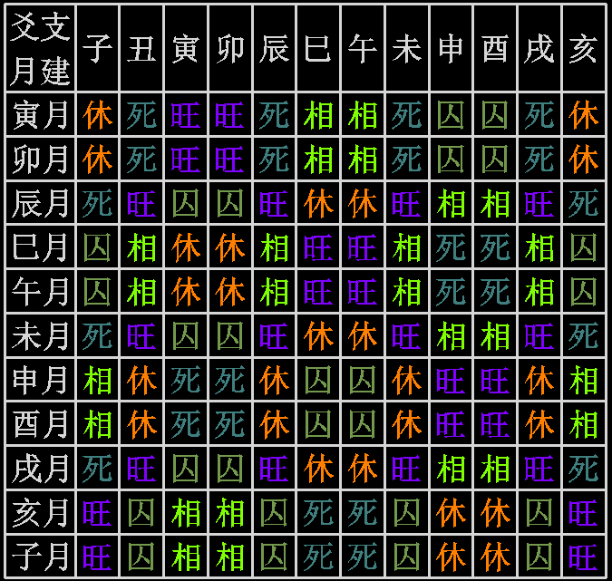 十二地支生旺代表的是什么意思