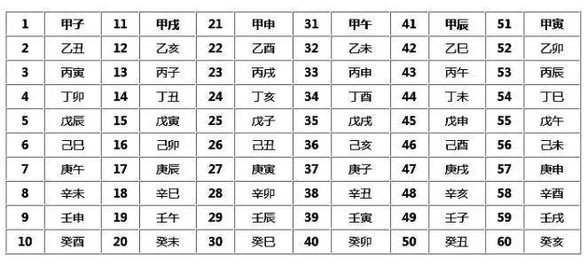 八字天干地支时间对照表，干支如何计算年份？