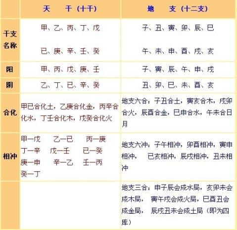 八字天干地支时间对照表，干支如何计算年份？