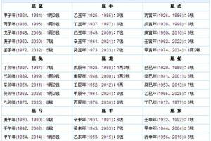 周易称骨算命生辰八字 易经免费称骨算命生辰八字