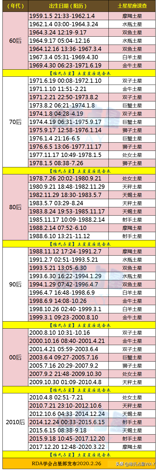 土星星座完整查询表1991(土星星座和年份对照表)