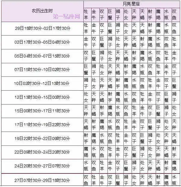 12星座阴历查询，星座是按阴历还是阳历，十二星座速配查询