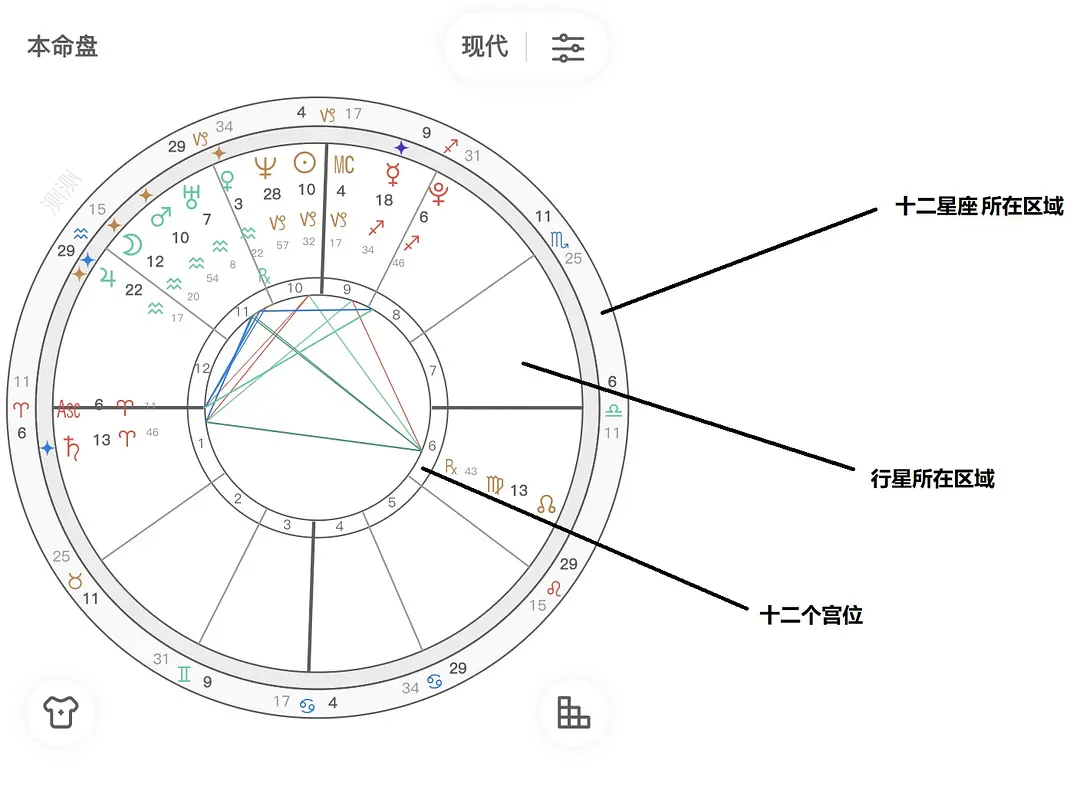 占星丨教你在星盘图上看个人行星的落座