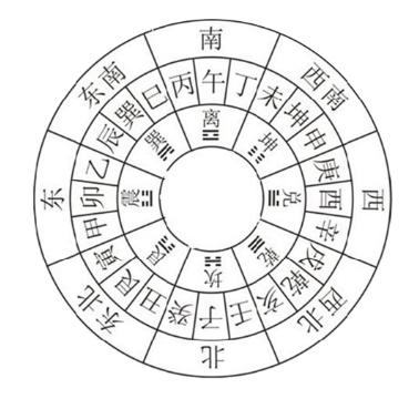 对于八卦纳甲与二十四山的归纳总结