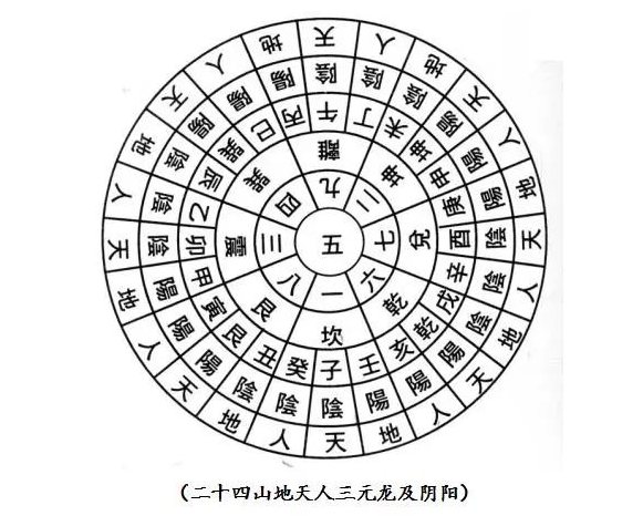 对于八卦纳甲与二十四山的归纳总结