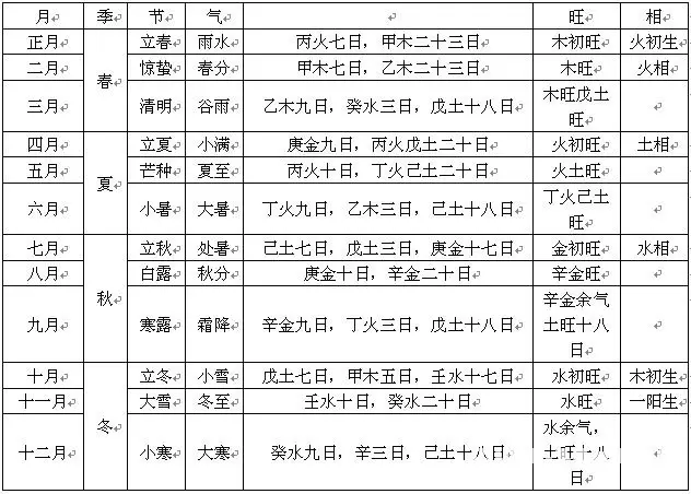 天干地支对应五行表，天干地支和阴阳对应表