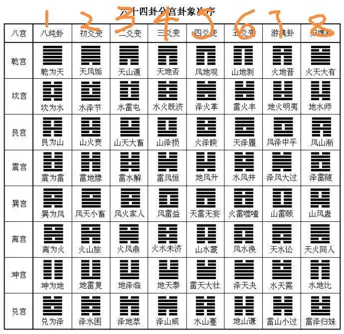 不用死记硬背，通过先天八卦图模型直接推算出周易八宫排序