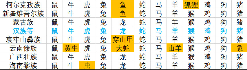 十二生肖是图腾崇拜？别把祖先想得这么简单！