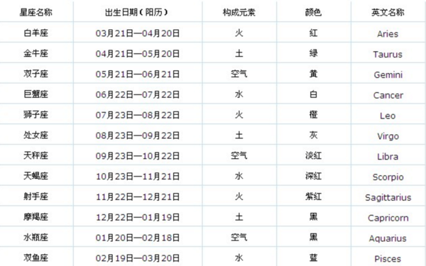 星座表十二星座查询农历 星座表十二星座查询性格 星座表十二星座查询月份