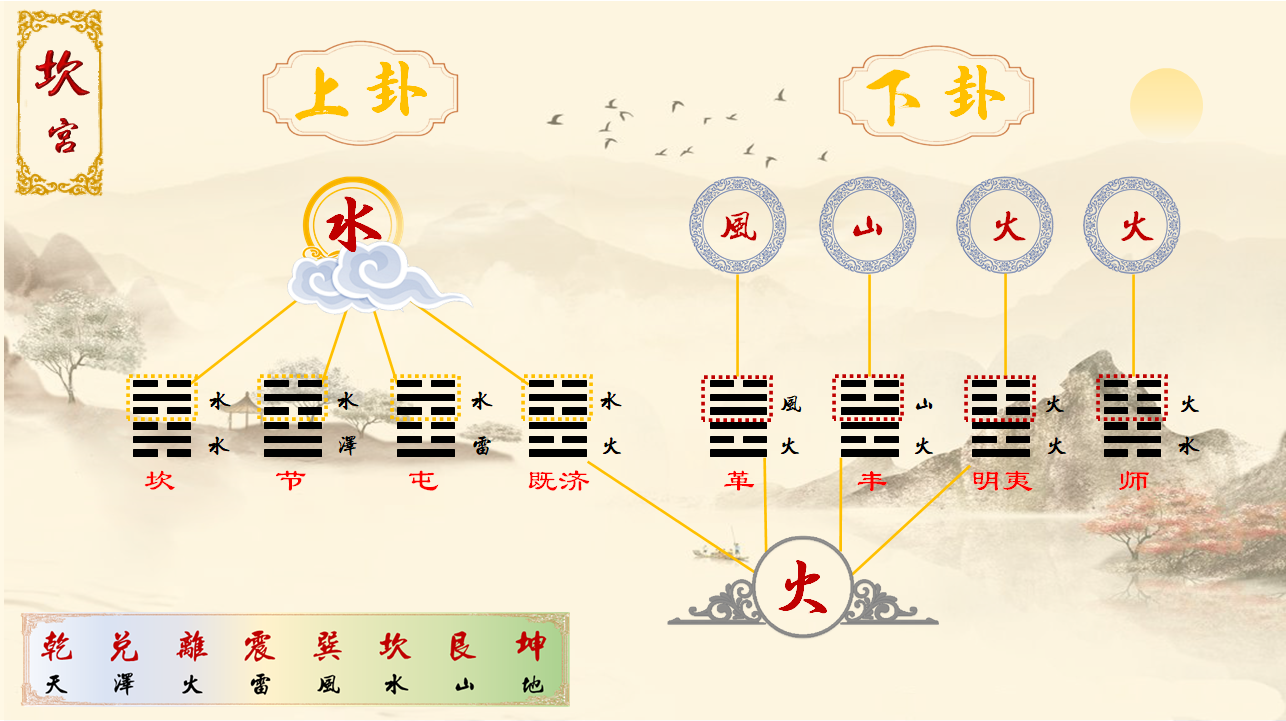 「易经」八宫六十四卦中上卦、下卦奥秘图文详解