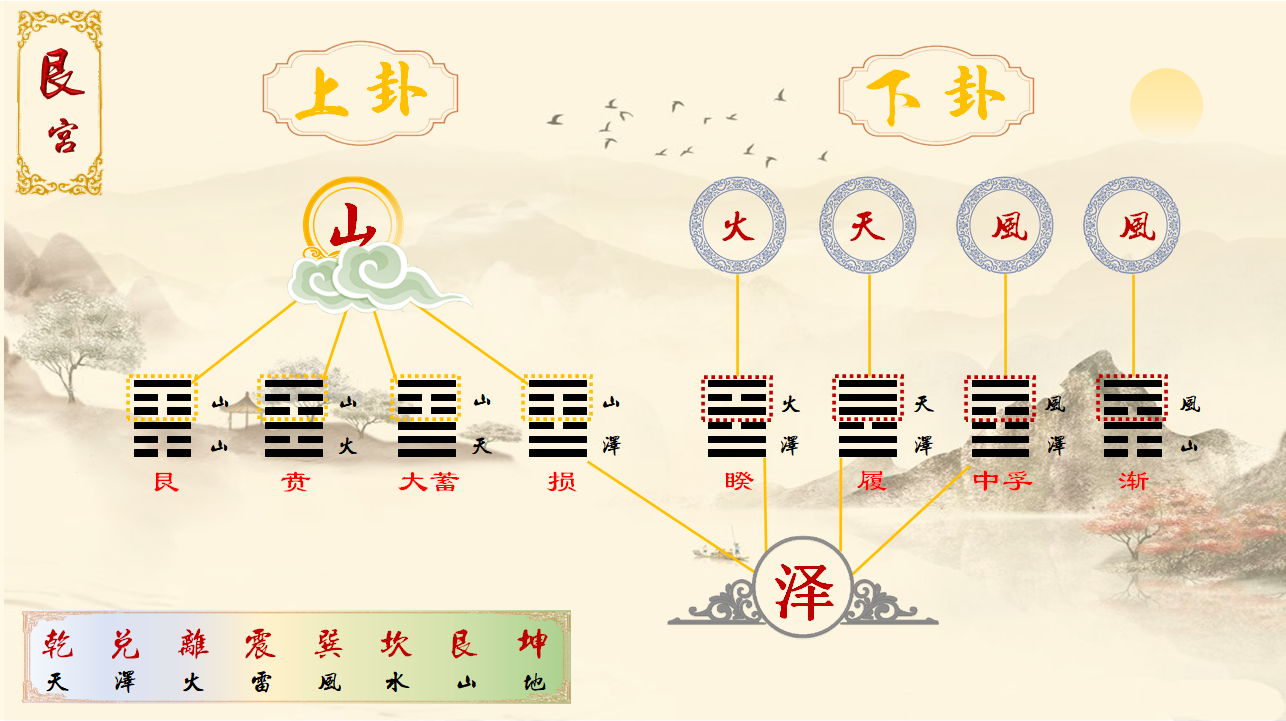 「易经」八宫六十四卦中上卦、下卦奥秘图文详解