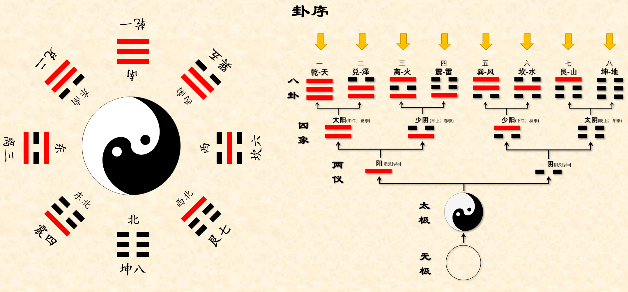 周易先天八卦图片「先天八卦图解」