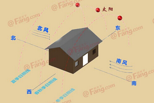 房子朝向东南方风水好吗