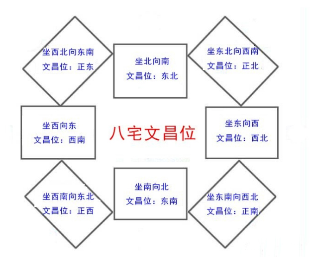 三种方法查找家中文昌星（位）的正确位置