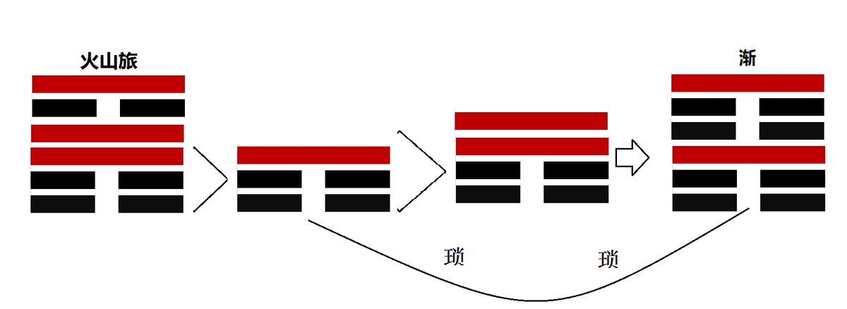 「易学札记」易经的爻辞是怎么来的？