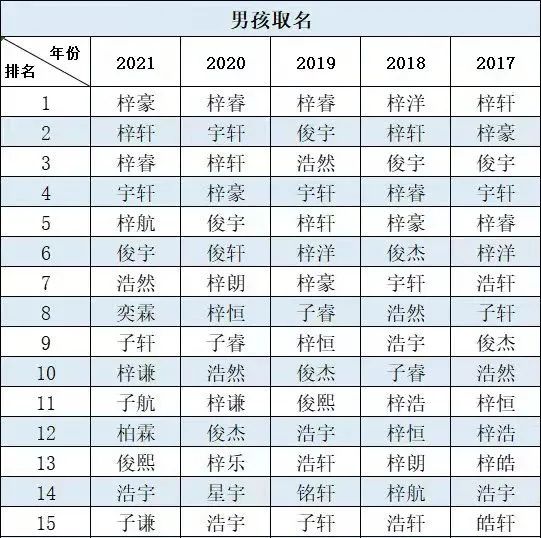 最新爆款宝宝名字出炉！这届爸妈太有才，霸榜6年的“梓晴”终于被挤下了