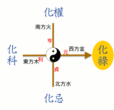 四化飞星 化禄的原理