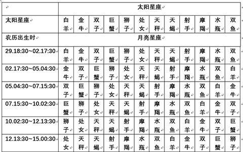 查询 &amp; 十二星座上升、月亮星座对照表