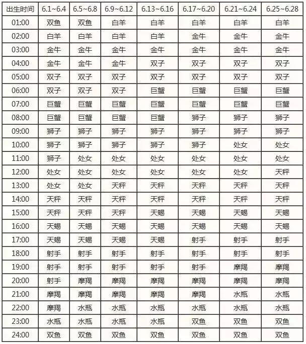 查询 &amp; 十二星座上升、月亮星座对照表