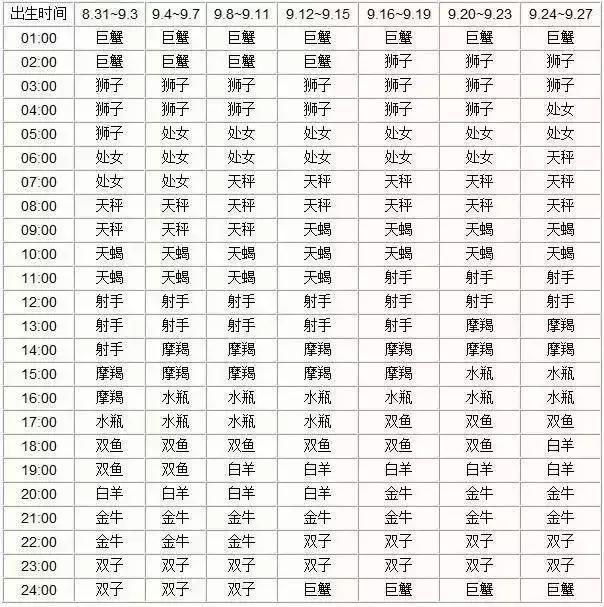 查询 &amp; 十二星座上升、月亮星座对照表