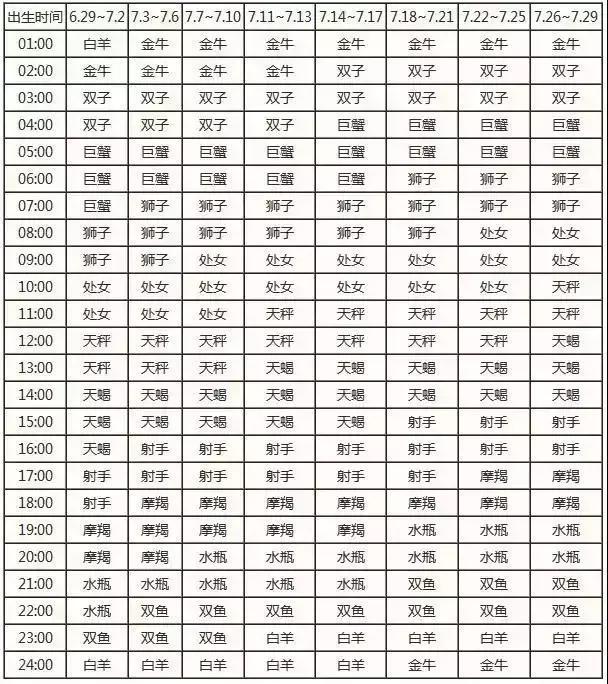 查询 &amp; 十二星座上升、月亮星座对照表