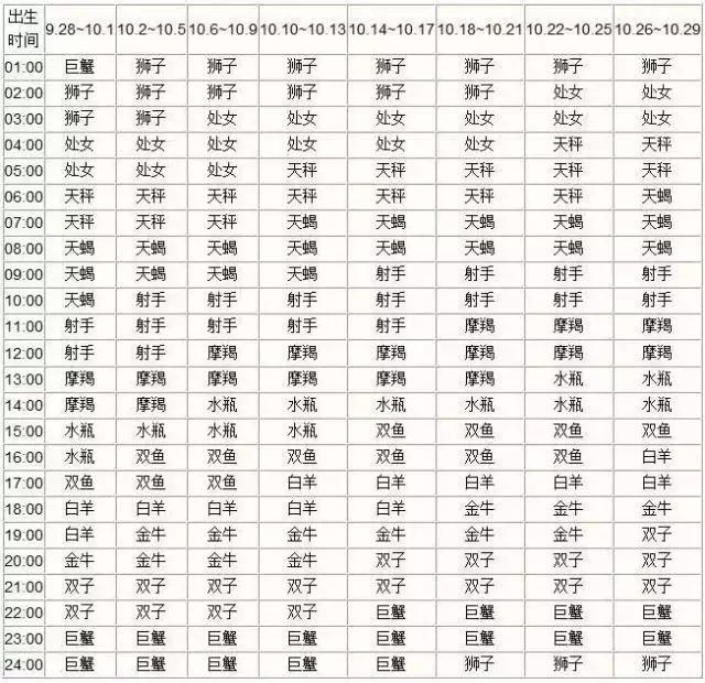 查询 &amp; 十二星座上升、月亮星座对照表