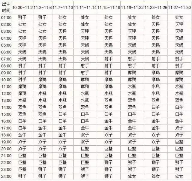 查询 &amp; 十二星座上升、月亮星座对照表