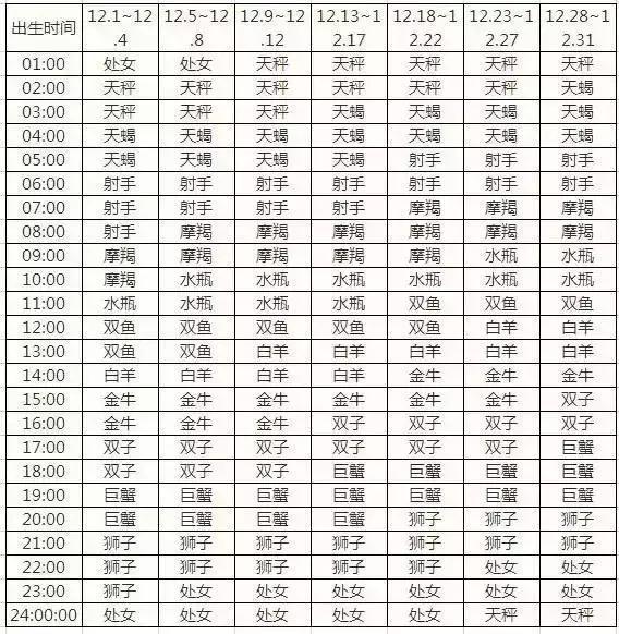 查询 &amp; 十二星座上升、月亮星座对照表