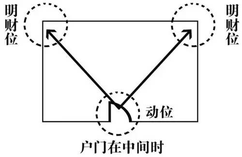 家居风水财位的图解，超详细实用！