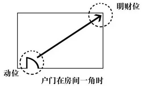 家居风水财位的图解，超详细实用！