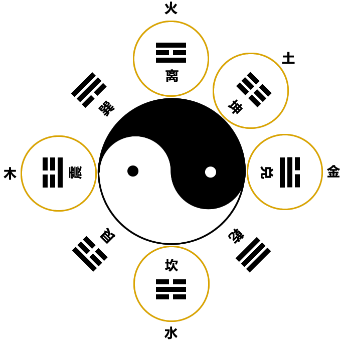 发现阴阳八卦的神秘真相五、文王后天八卦是怎么来的？