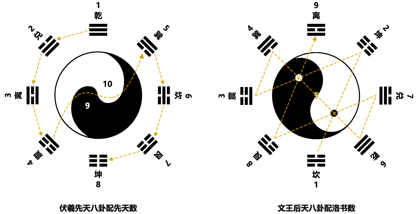 发现阴阳八卦的神秘真相五、文王后天八卦是怎么来的？