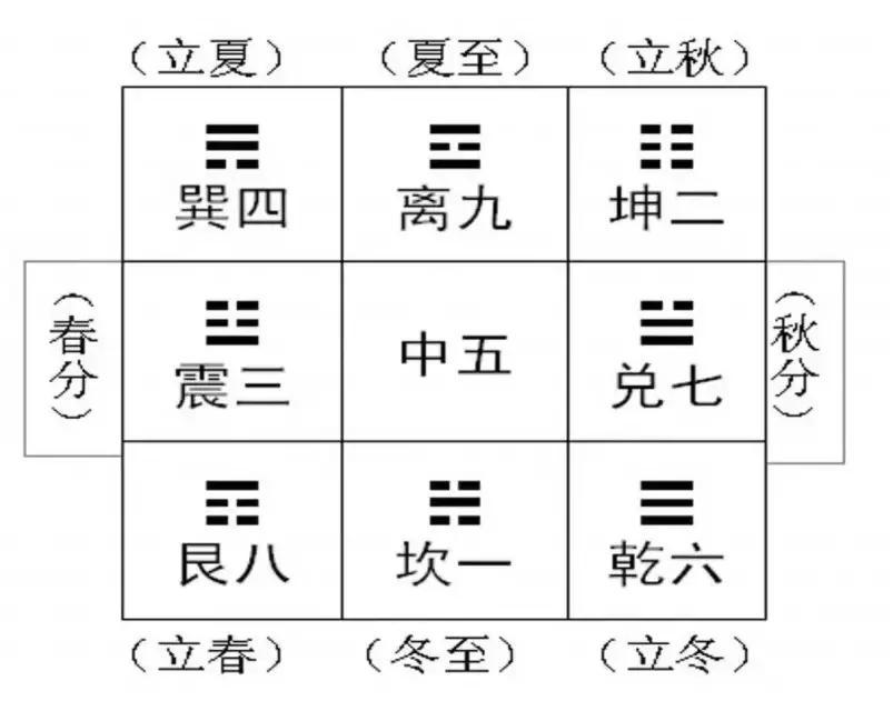 春秋古易：九宫图就是北斗运行图