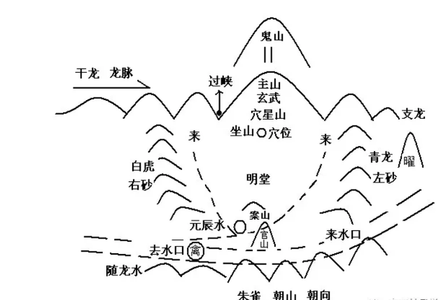 风水中阴阳宅坐山立向的基本方法