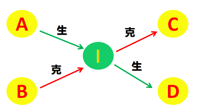 八卦与五行的关系