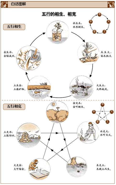 「揭秘玄学」聊聊那些你不知道的五行相生相克知识