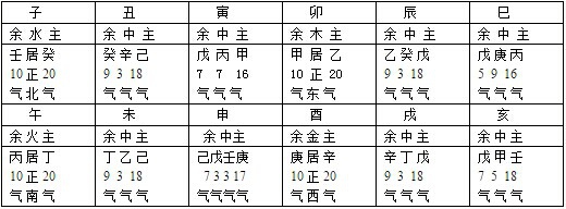 八字喜神方位查询表,四柱对照表