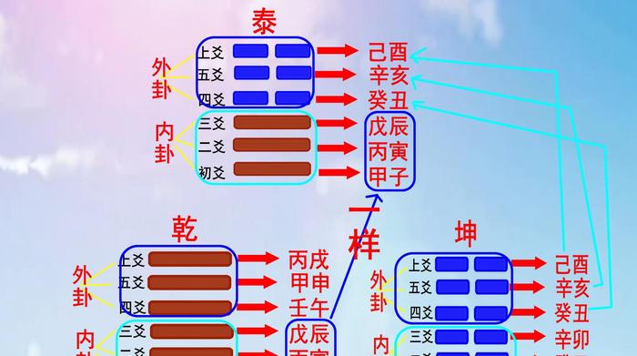 如何将六十甲子纳入八卦之中，浑天甲子歌诀记忆规律分析