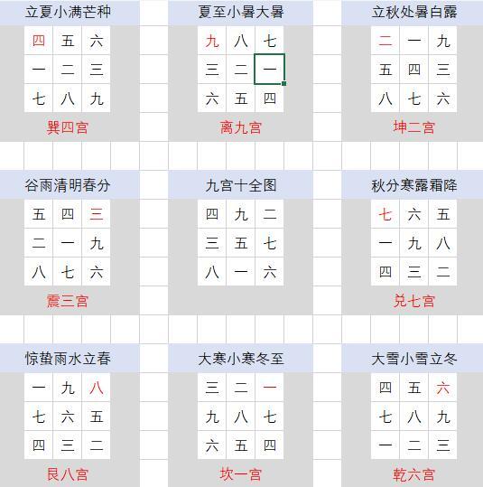 《奇门遁甲》阴遁阳遁十八局怎么来的？