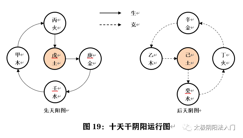 太极阴阳法基础——河图与十天干